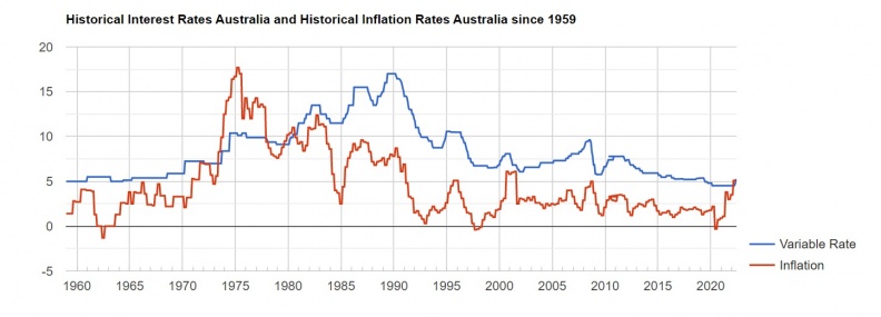 Historical Rates