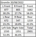Gremlin Corner Weights 20-08-2022