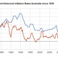 Historical Rates